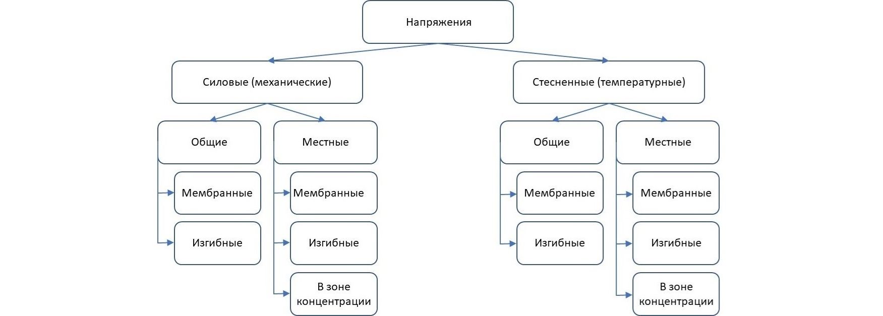 Классификация напряжений: силовые и стесненные, общие и местные, мембранные и изгибные